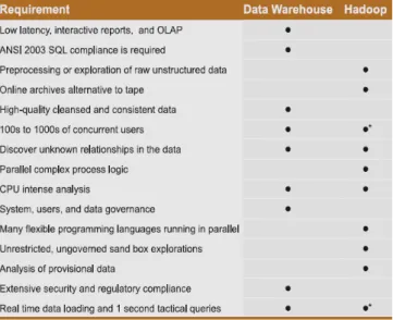 Figure 8: Comparison between data ware house and hadoop  [8] 