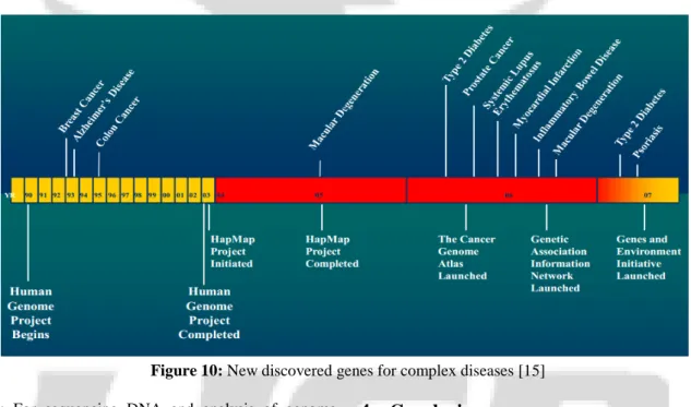 Figure 10: New discovered genes for complex diseases [15] 