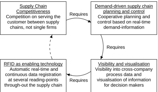 Figure 1: The winning circle: How demand-driven supply chain planning and control, visibility,  visualisation and RFID contribute to overall competitiveness 