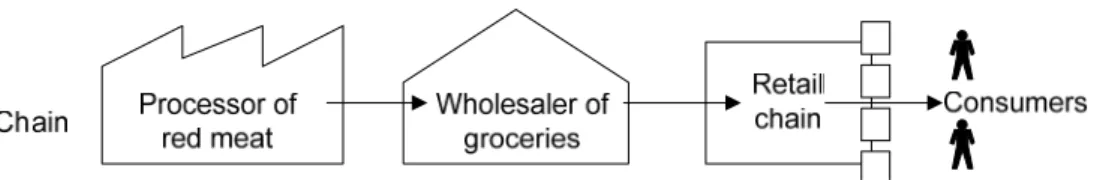 Figure 2: Smart Flow of Goods Supply Chain  