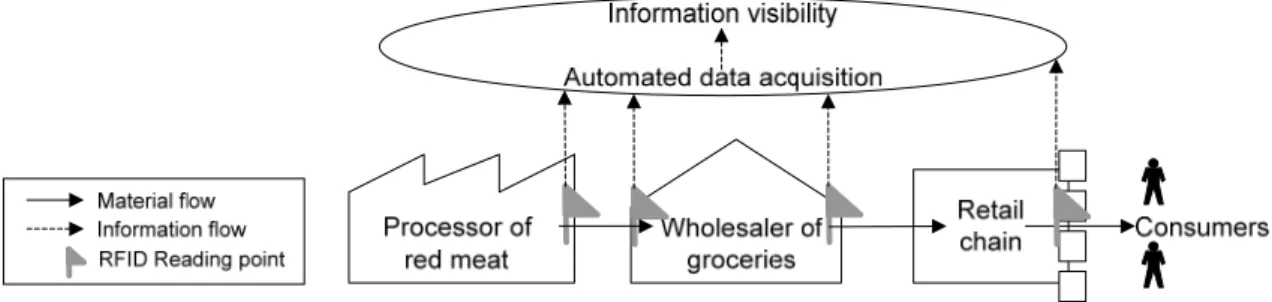 Figure 3: Supply Chain real-time control 