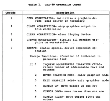 Table 1 summarizes the GDOS opcodes. See Section 3 for a detailed description of all the operation codes including parameters