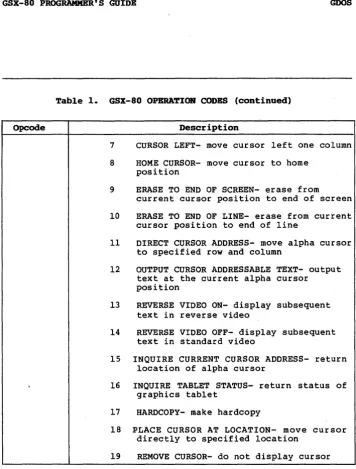 Table 1. GSX-80 OPERATION CODES (continued) 