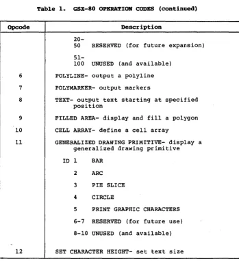 Table 1. GSX-80 OPERATION CODES (continued) 