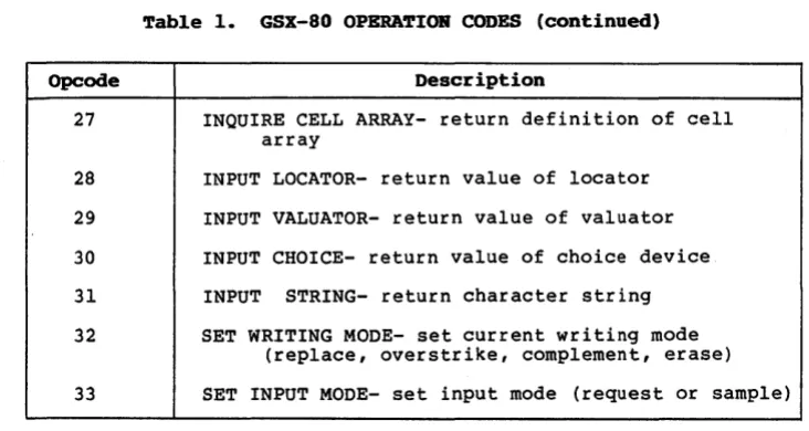 Table 1. GSX-80 OPERATION CODES (continued) 