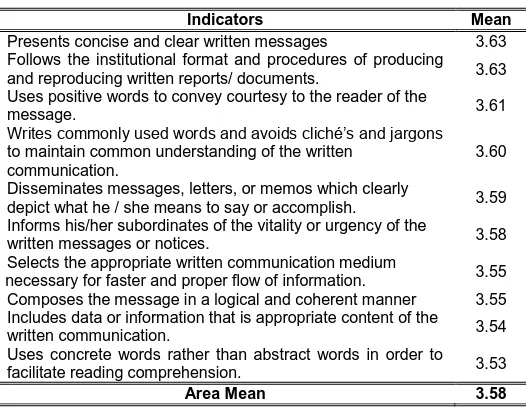 Table 1.  Communication Competence of Administrators along Managerial Writing  