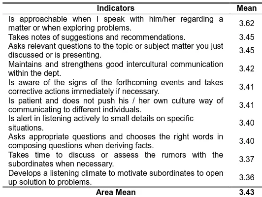 Table 2.  Communication Competence of Administrators in Ensuring Understanding Messages  
