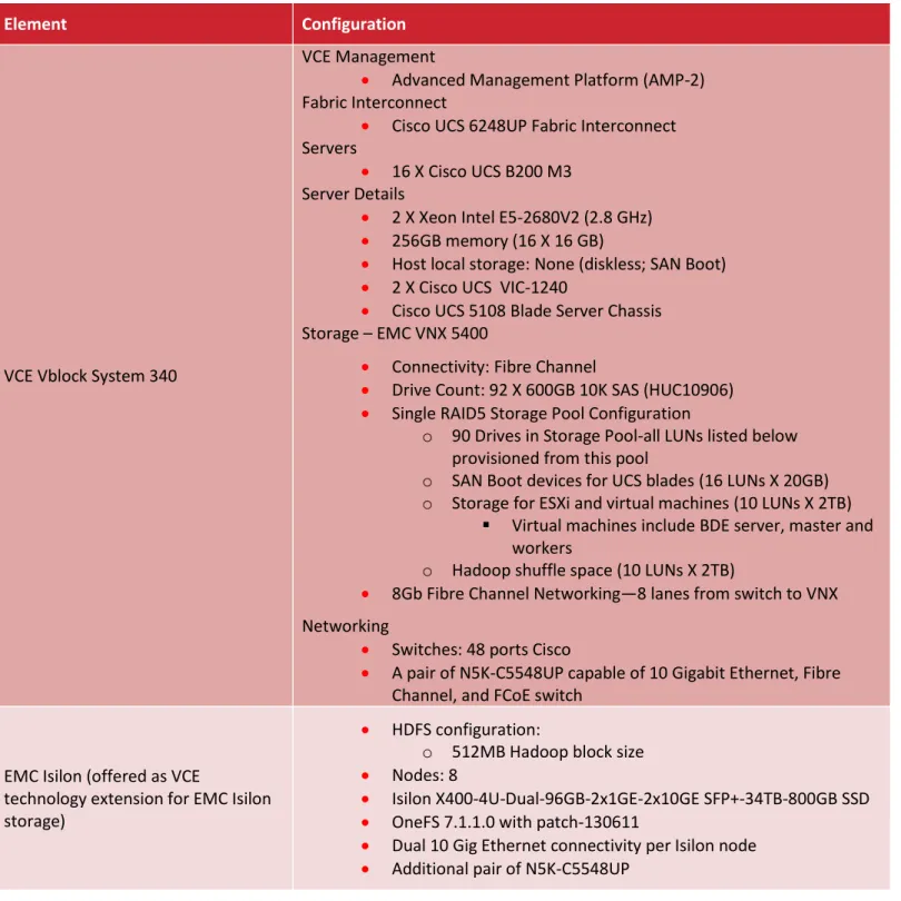 Table 3. Test Environment—Key Components and Configuration for Vblock Systems with EMC Isilon 