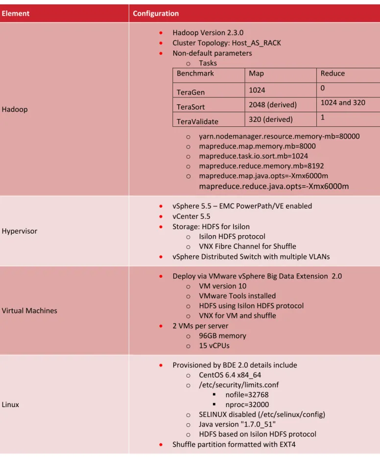 Table 4. Test Environment—Key Components and Configuration  for Vblock System with EMC Isilon —Continued 