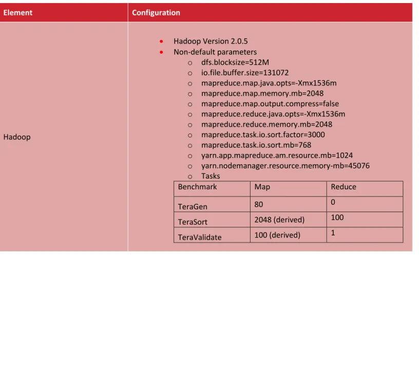 Table 5. Test Environment— Traditional Hadoop Cluster Configuration Element  Configuration  Hadoop    Hadoop Version 2.0.5   Non-default parameters  o  dfs.blocksize=512M  o  io.file.buffer.size=131072  o  mapreduce.map.java.opts=-Xmx1536m o  mapreduce.m