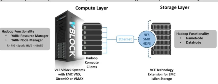 Figure 2. Enterprise Hadoop with VCE Vblock Systems and VCE technology extension for EMC Isilon storage 