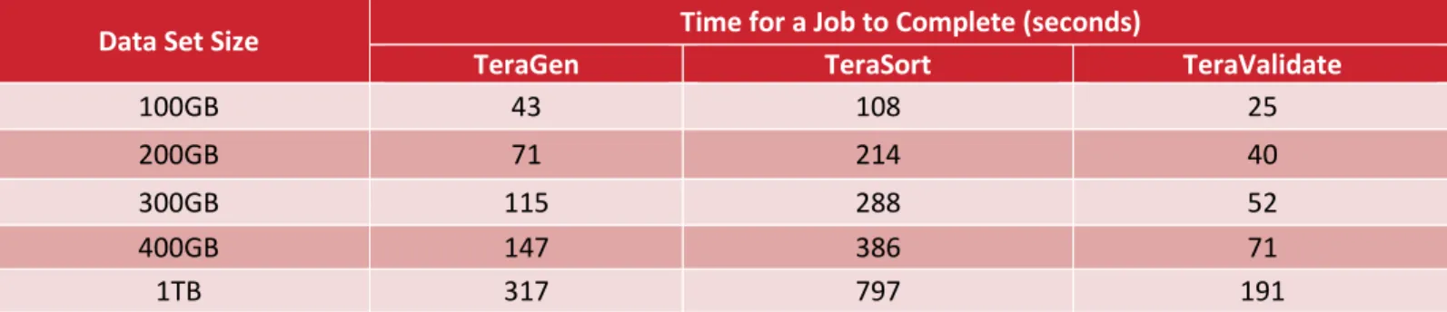 Table 1. Running the TeraSort Test Suite on a Growing Data Set 
