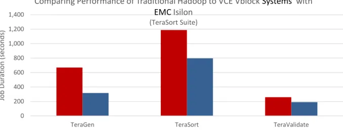 Figure 4. Comparing Performance of Traditional Hadoop to a VCE Vblock Systems with EMC Isilon Scale-out NAS 