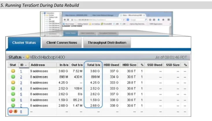 Figure 5. Running TeraSort During Data Rebuild  