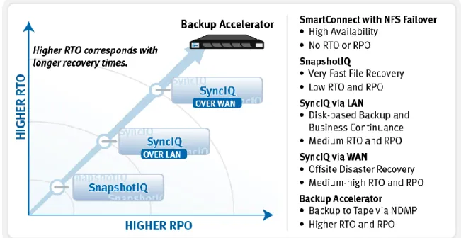 Figure 7: Isilon Data Protection technology alignment with protection  continuum 