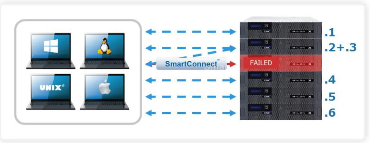 Figure 8: Seamless Client Failover with SmartConnect 