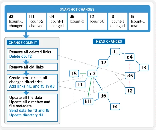 Figure 13: The SyncIQ Linear Restore Change Commit Mechanism  SyncIQ replica protection 