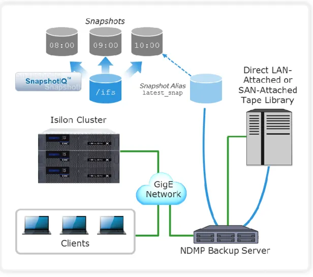 Figure 17: Backup Using SnapshotIQ 