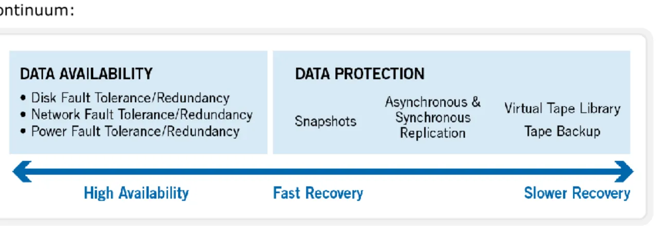 Figure 1: Data Protection Continuum 