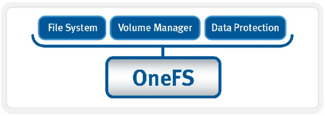Figure 3: OneFS Collapsed Stack Storage Architecture 