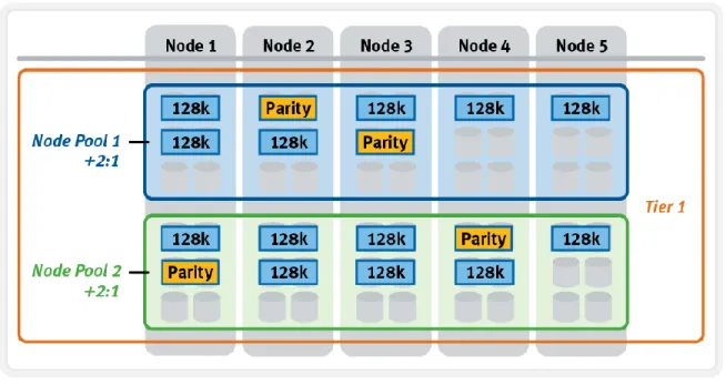 Figure 5: SmartPools Automatic Provisioning  Virtual hot spares 