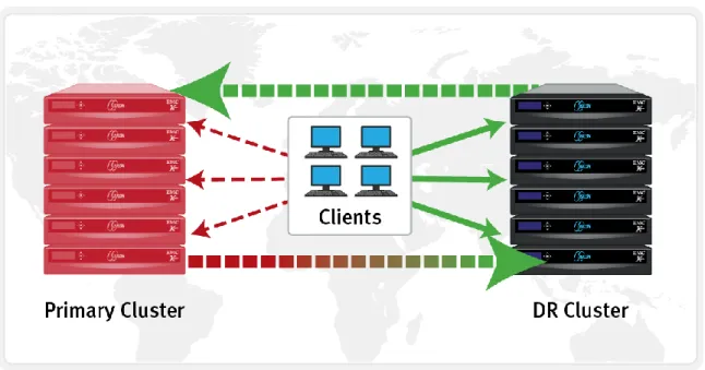 Figure 13: SyncIQ Automated Data Failover and Failback 