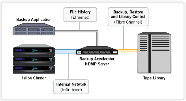 Figure 16: Remote Three-way NDMP Backup 