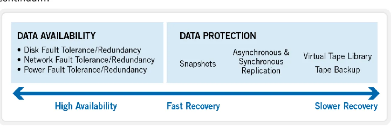 Figure 1: Data Protection Continuum 
