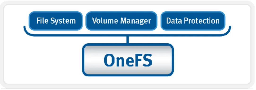 Figure 3: OneFS Collapsed Stack Storage Architecture 