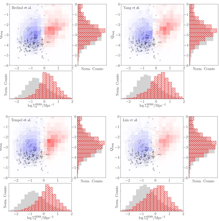 Figure B1. The second nearest neighbour density and tidal Q parameter distributions as measured with the SDSS spectroscopic and photometric reference catalogues