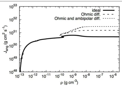 FIGURE 6 | The angular momentum in the ﬁrst hydrostatic core for modelsrotationally-supported disc, whereas discs do not form in the other twomodels