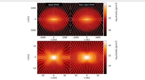 FIGURE 2 | The magnetic ﬁeld lines superimposed on a density slice during the ﬁrst hydrostatic core phase for ideal and non-ideal MHD simulations