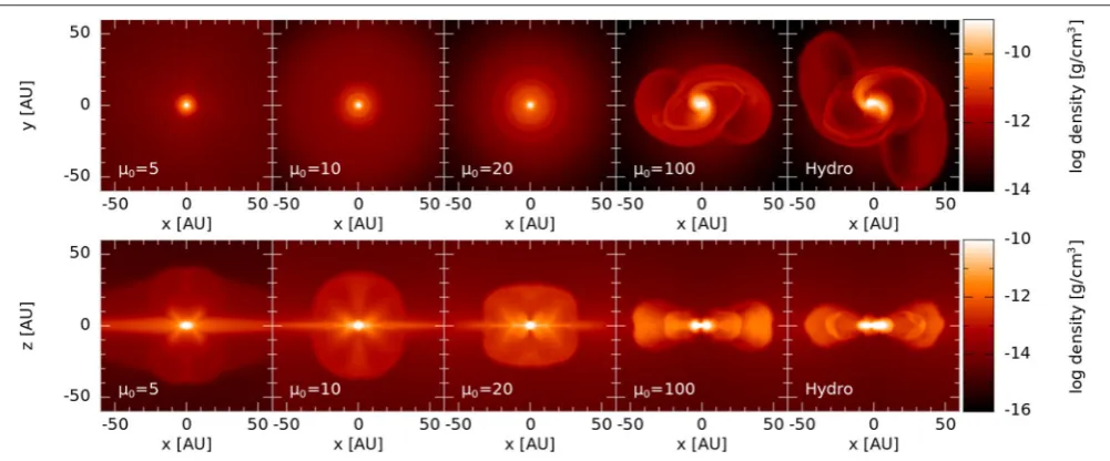 FIGURE 3 | The face-on (top row) and edge-on (bottom row) gas density in a slice through the centre of the ﬁrst hydrostatic core for ideal MHD models of decreasingmagnetic ﬁeld strength (increasing µ0; left to right) and a pure hydrodynamics model