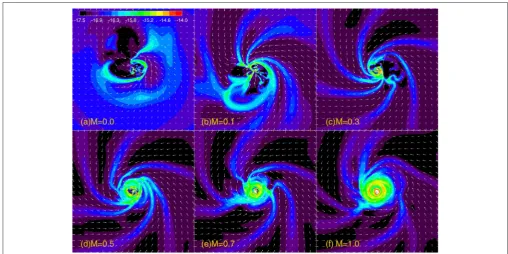 FIGURE 5 | The gas density (color) and velocity (vectors) in the mid-plane for models with increasing Mach number (printed in the bottom left-hand corner of eachframe)