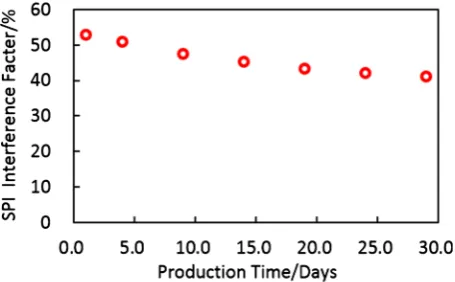 Table 1. The interference coefficient comparison between reported in the literature and calculated by above numerical model based on the S heavy oil field