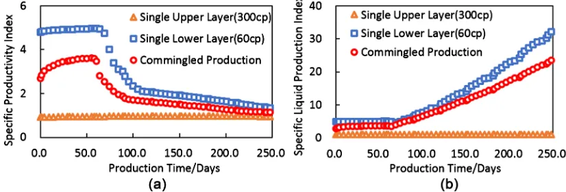 Figure 5 is the isogram of oil saturation at different production times under the condition of formation crude oil viscosity at Max/Min = 10