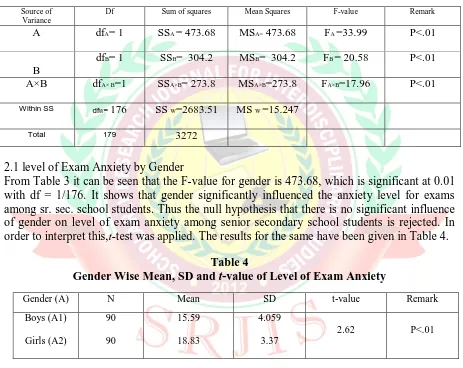 Table 4  Gender Wise Mean, SD and t-value of Level of Exam Anxiety 