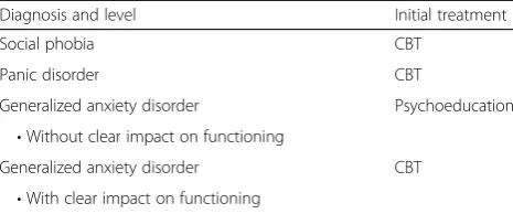 Table 3 Stepped care algorithm for social phobia, panicdisorder, and generalized anxiety disorder