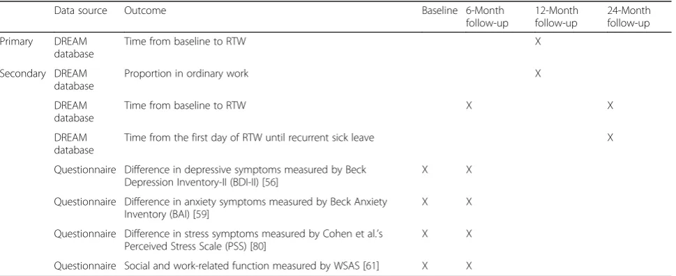 Table 4 Primary and secondary outcomes and data collection