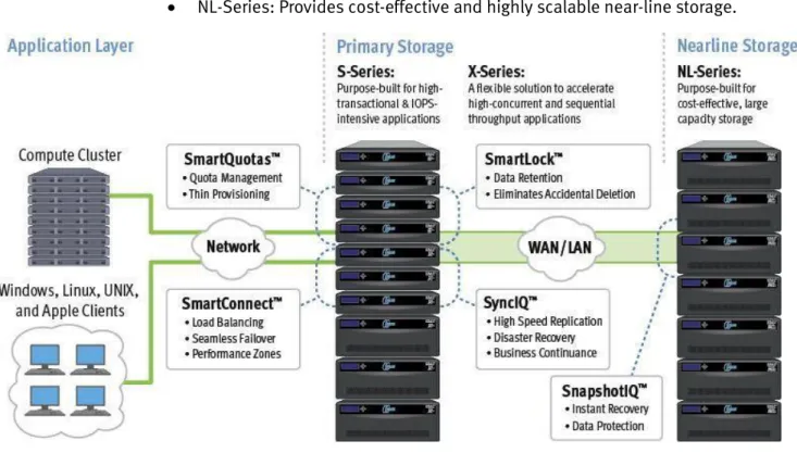 Figure 3.         Isilon storage 