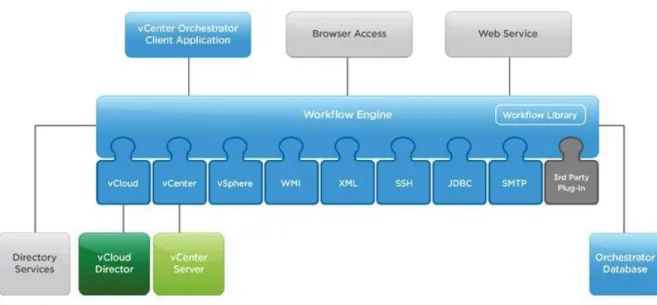 Figure 4 shows the vCO workflow engine. 