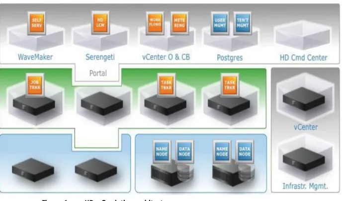 Figure 6.  HDaaS solution architecture 