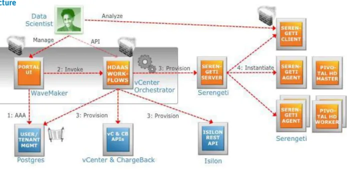 Figure 7 shows the interaction of the software components in the HDaaS solution. 