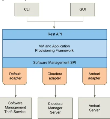 Figure 1 ‑1.  Big Data Extensions Architecture