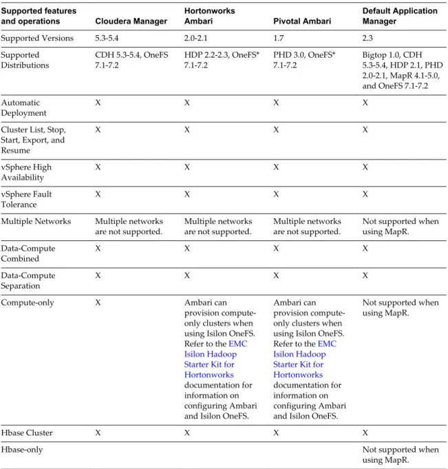Table 1 ‑1.  Supported application managers and Hadoop distributions Supported features