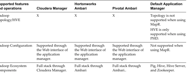 Table 1 ‑1.  Supported application managers and Hadoop distributions (Continued) Supported features