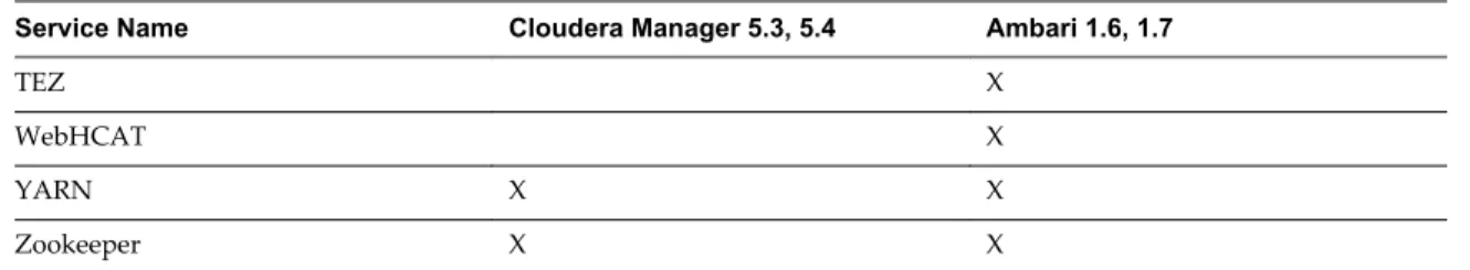 Table 1 ‑2.  Services supported on Cloudera Manager and Ambari (Continued)