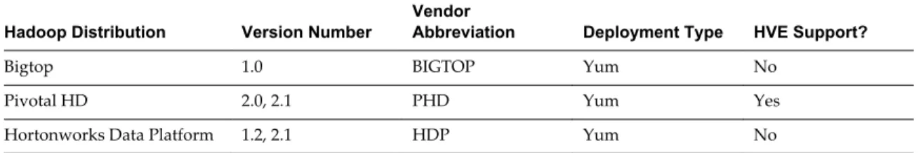 Table 5 ‑1.  Hadoop Deployment Types in Default Application Manager Hadoop Distribution Version Number