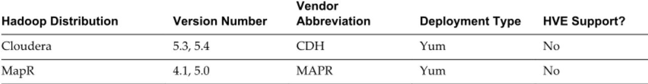 Table 5 ‑1.  Hadoop Deployment Types in Default Application Manager (Continued) Hadoop Distribution Version Number