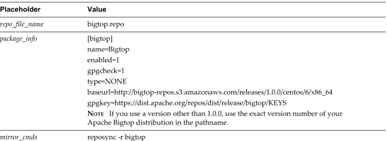 Table 5 ‑2.  Apache Bigtop Yum Repository Placeholder Values